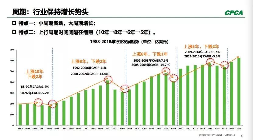 PCB全球產(chǎn)出從2008年400多億美元到2018年超過了600億美元。