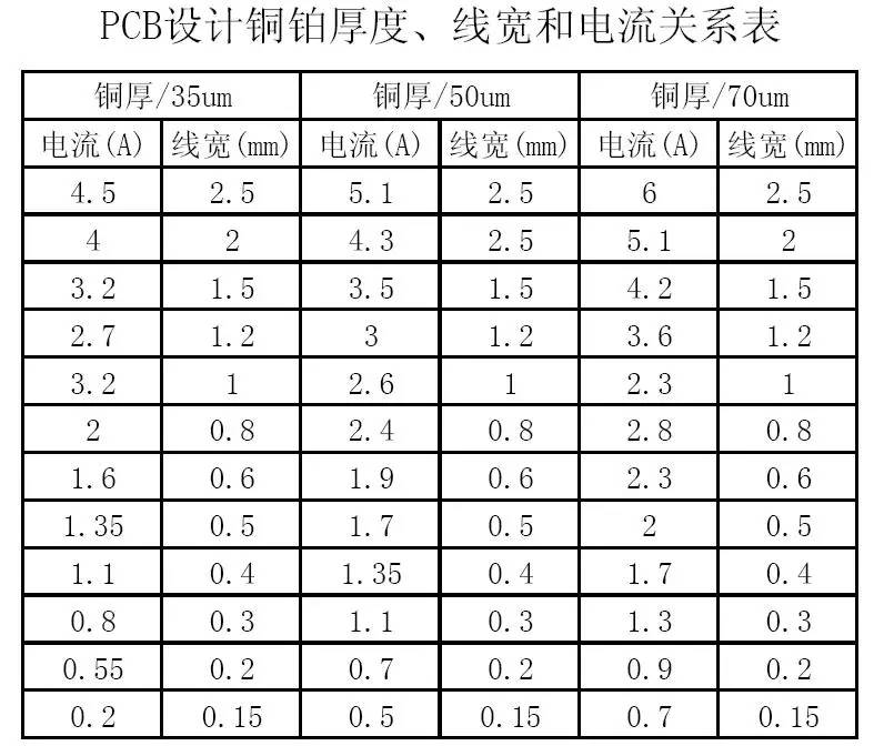 PCB設(shè)計(jì)銅鉑厚度、線寬和電流關(guān)系表