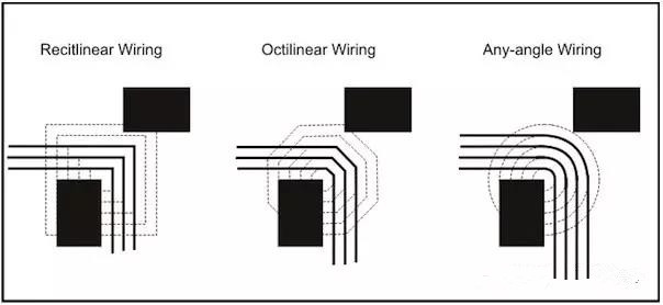 圖3：左邊和中間的圖：傳統(tǒng)自動(dòng)布線器在緊鄰元件之間只能布3根線。右圖：任意角度布線時(shí)的空間足以在相同路徑上布4根線而不違反DRC。
