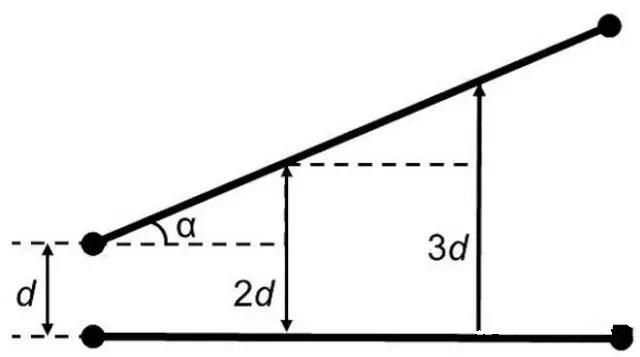 圖7：如何導(dǎo)線段之間有個(gè)夾角，那么串?dāng)_等級(jí)將隨這個(gè)夾角的增加而減小(d：導(dǎo)線段之間的距離，α：導(dǎo)線段之間的夾角)。