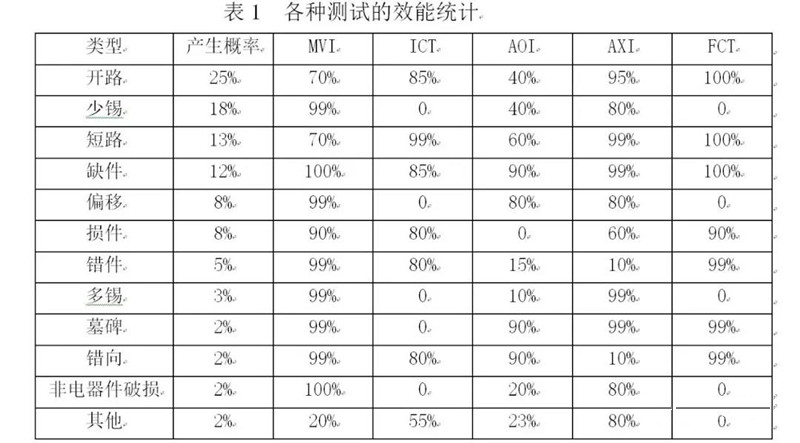 各種組裝測試的效能統(tǒng)計比較數據