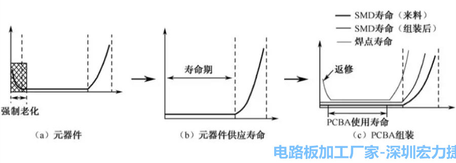 PCBA產(chǎn)品失效率曲線(xiàn)