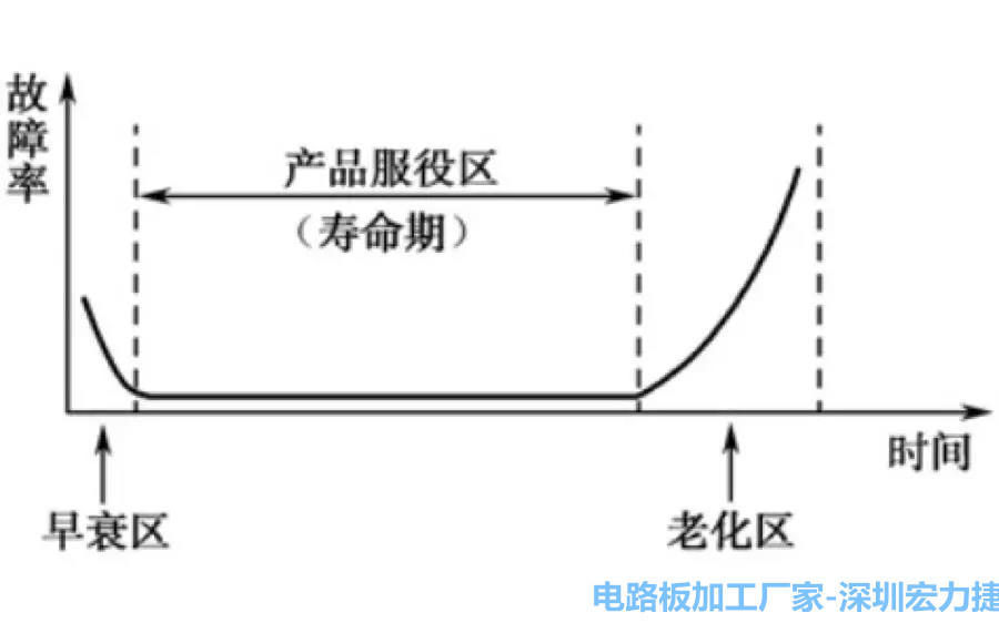 PCBA典型的瞬時(shí)失效率曲線(xiàn)