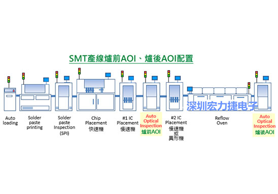 PCBA大講堂：什么時機(jī)該使用「爐前AOI」及「爐后AOI」