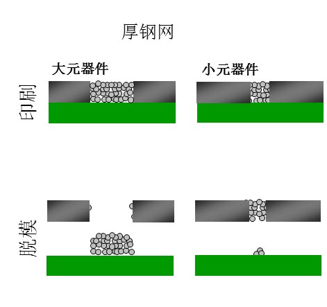 如果鋼網(wǎng)開孔面積比率達(dá)不到要求（鋼網(wǎng)太厚），就會(huì)出現(xiàn)下圖的情況