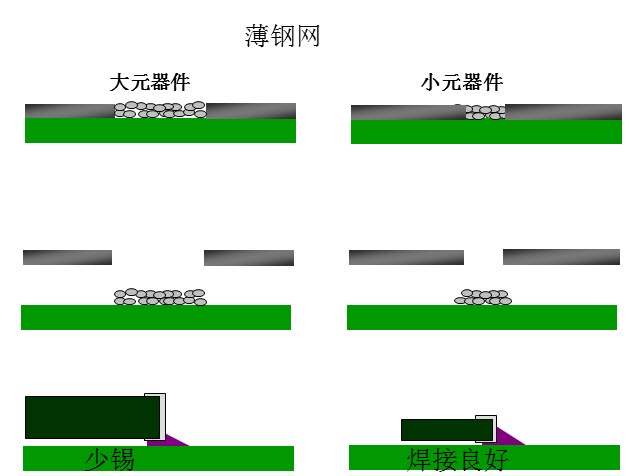 最直接的解決方案是降低鋼網(wǎng)的厚度，增加開孔面積比率