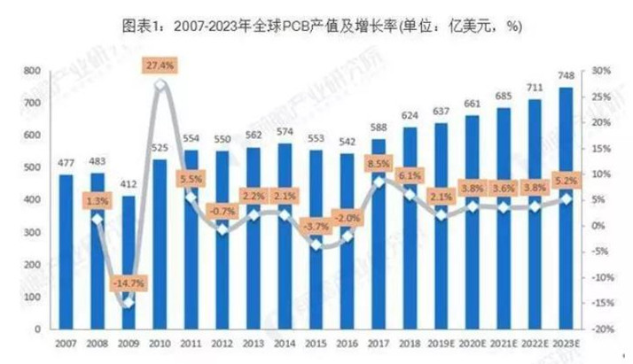 據(jù)Prismark預(yù)測，未來五年全球PCB市場將保持溫和增長，物聯(lián)網(wǎng)、汽車電子、工業(yè)4.0、云端服務(wù)器、存儲設(shè)備等將成為驅(qū)動PCB需求增長的新方向。