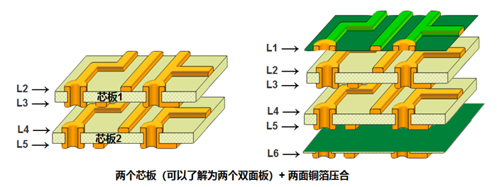 多層板內(nèi)層壓合偏差的影響。以六層板為例，兩個(gè)芯板+銅箔壓合組成六層板