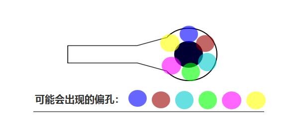 合過(guò)程中 芯板1、芯板2 壓合時(shí)可能會(huì)有 ≤0.05mm的偏差，壓合后內(nèi)層孔也會(huì)出現(xiàn)360°無(wú)規(guī)律的偏差