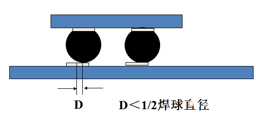 焊球的中心與焊盤中心的最大偏移量小于1/2焊球直徑。