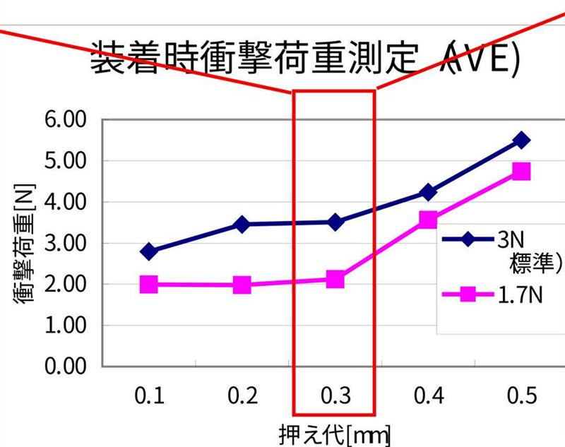 SMT貼片壓力過小，元器件焊端或引腳浮在焊膏表面，焊膏粘不住元器件