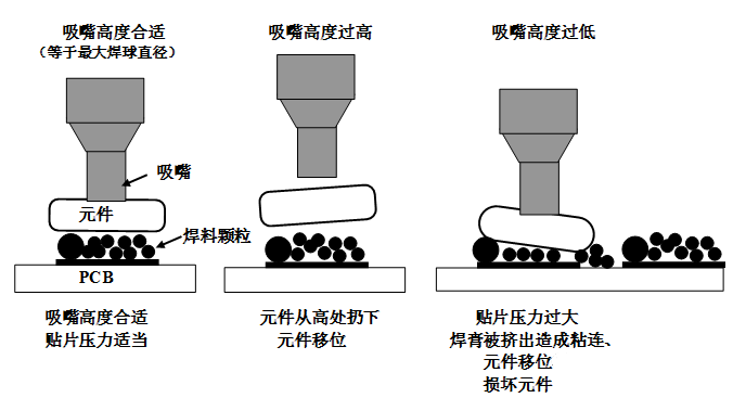 SMT貼片壓力過大，焊膏擠出量過多，容易造成焊膏粘連，再流焊時容易產生橋接