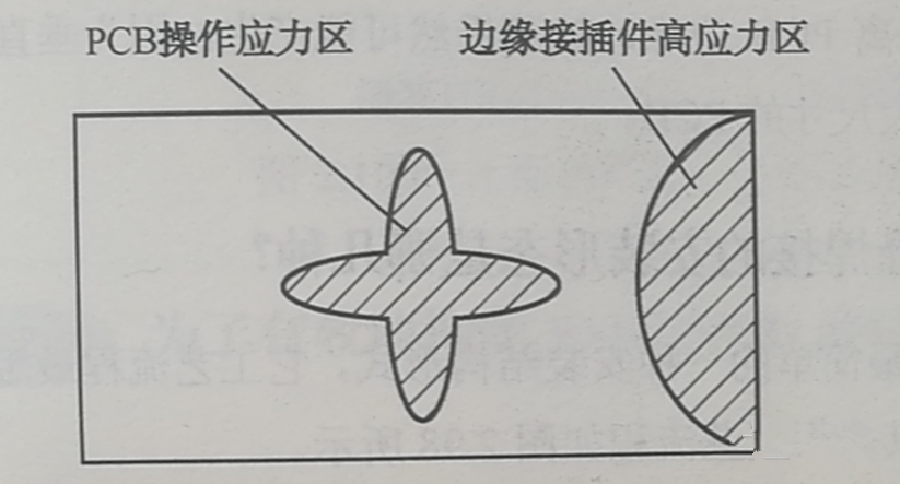 PCB的翹曲應(yīng)力集中區(qū)、近接插件的安裝應(yīng)力集中區(qū)