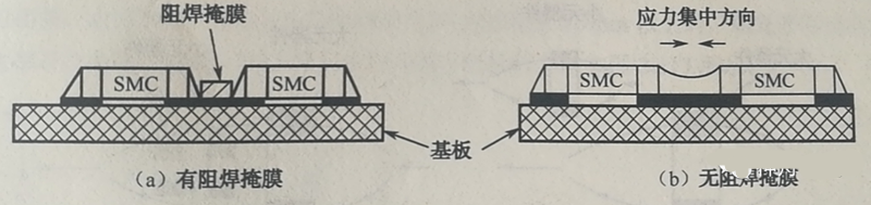 當(dāng)有兩個以上靠得很近的SMD，其焊盤共用一條導(dǎo)線時，應(yīng)用阻焊將其分開，以免焊料收縮時產(chǎn)生應(yīng)力使SMD移位或者拉裂