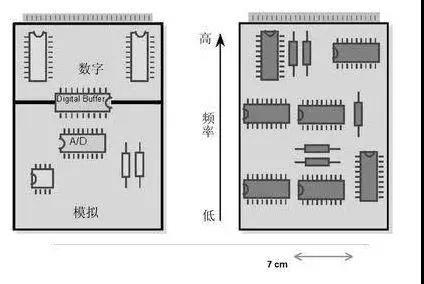 圖1（左）將數(shù)字開關(guān)動作與模擬電路隔離開，將電路的數(shù)字和模擬部分分開。 （右）高頻和低頻應(yīng)盡可能分開。高頻組件應(yīng)靠近電路板的連接器。