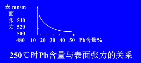 在Sn-PbPCBA焊料中增加鉛的含量，當(dāng)Pb的含量達(dá)到37％時(shí)，表面張力明顯減小