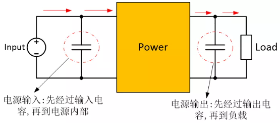 為確保穩(wěn)定的輸入/輸出電壓，增加輸入/輸出電容器