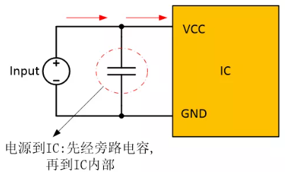  在電源和IC之間添加旁路電容器，以確保穩(wěn)定的輸入電壓并濾除高頻噪聲。