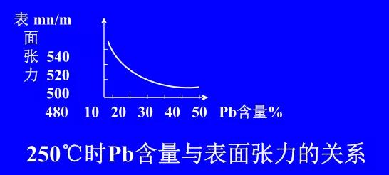 在Sn-Pb焊料中增加鉛的含量，當Pb的含量達到37％時，表面張力明顯減小。