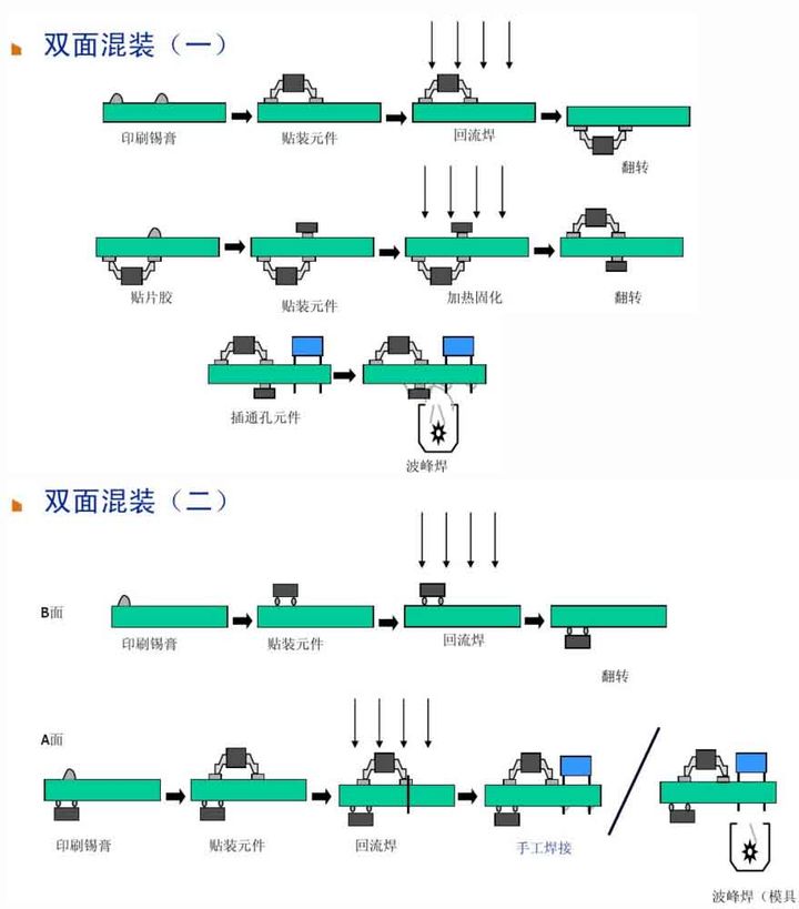 6、雙面混裝